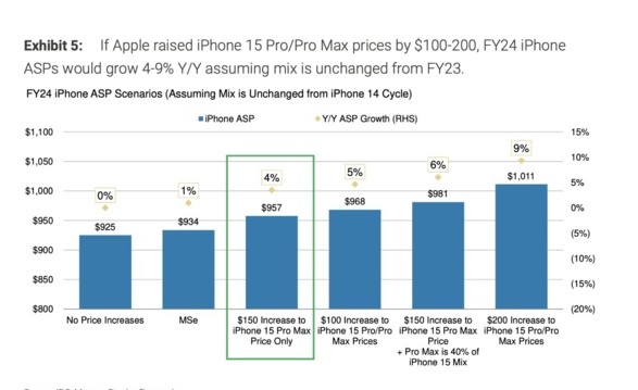 摩根士丹利分析师：苹果上调 iPhone 15 系列售价，但不会对销量有太大影响