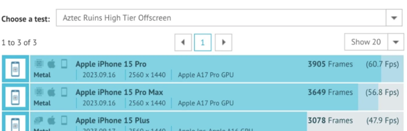 苹果 iPhone 15 Pro 机型采用的 A17 Pro 芯片 GPU 性能跑分曝光
