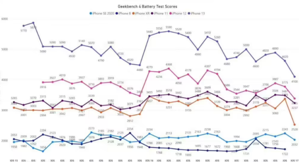 升级 iOS 17 后，iPhone 13、XR 等旧款苹果手机续航降低