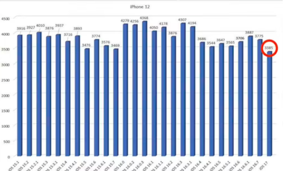 升级 iOS 17 后，iPhone 13、XR 等旧款苹果手机续航降低
