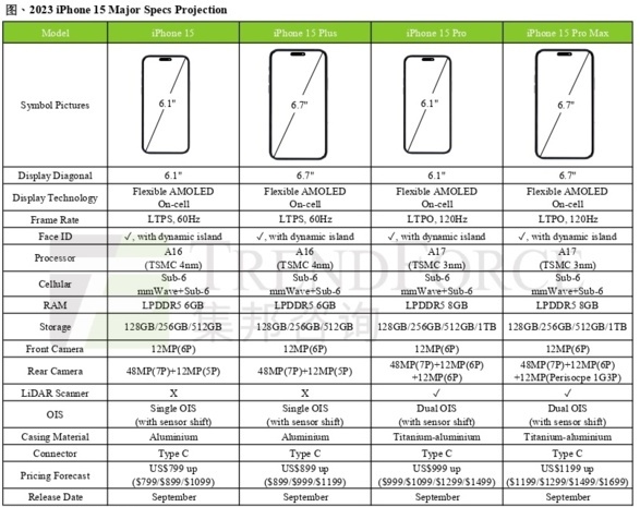集邦咨询报告：iPhone 15 Pro 机型内存升级到 8GB，但仍是 128GB 起步