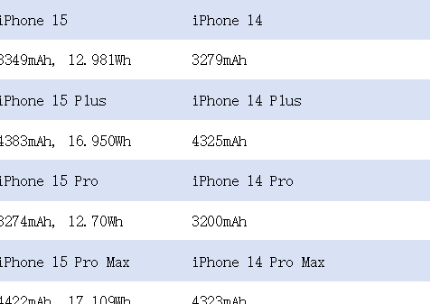 苹果 iPhone 15  系列机型电池容量曝光