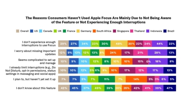 报告显示：56% 的 iPhone 用户都会使用专注模式