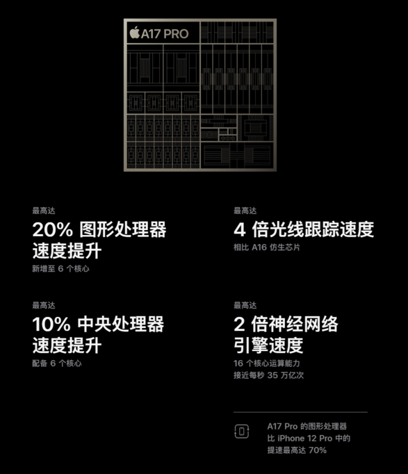 苹果 iPhone 15 Pro 现身 Geekbench：A17 Pro 跑分提升，确认 8GB 内存