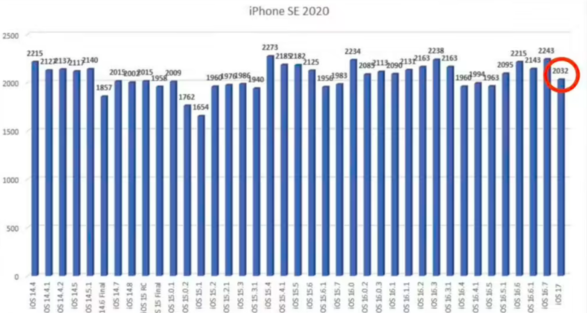 升级 iOS 17 后，iPhone 13、XR 等旧款苹果手机续航降低