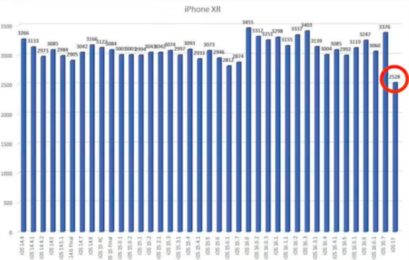升级 iOS 17 后，iPhone 13、XR 等旧款苹果手机续航降低