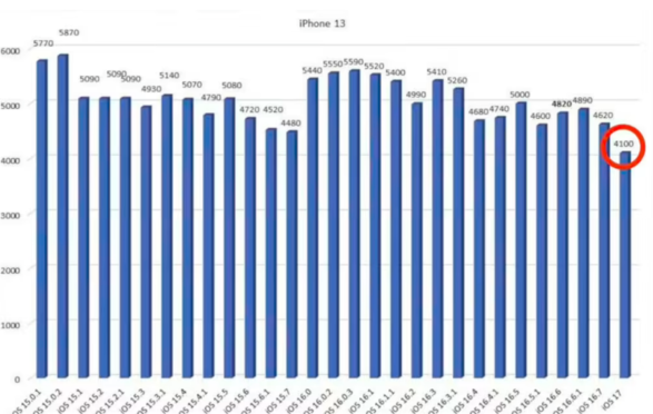 升级 iOS 17 后，iPhone 13、XR 等旧款苹果手机续航降低