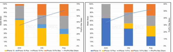 报告显示：iPhone 15 系列面板出货量比前代高 23%，Pro 机型占比 59%