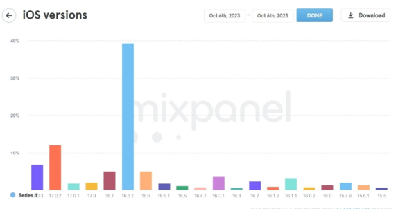 苹果 iOS 17 的安装率低，发布 18 天后仅有 23% 用户安装