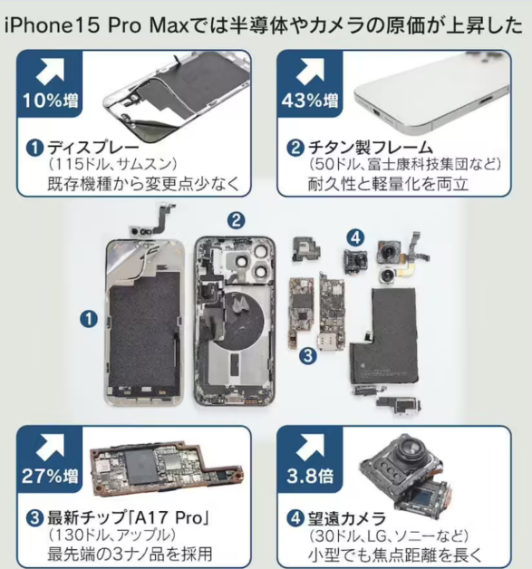 报告显示：苹果 iPhone 15 Pro Max 物料成本 558 美元，比前代贵 12%