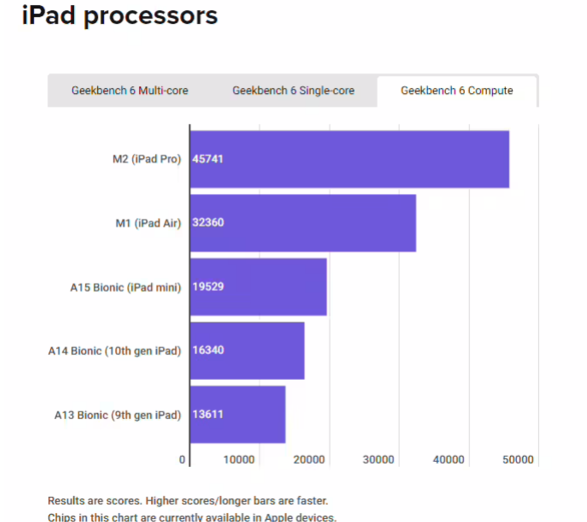 苹果芯片性能统计对比：iPhone 15 Pro 可媲美入门级 MacBook Air