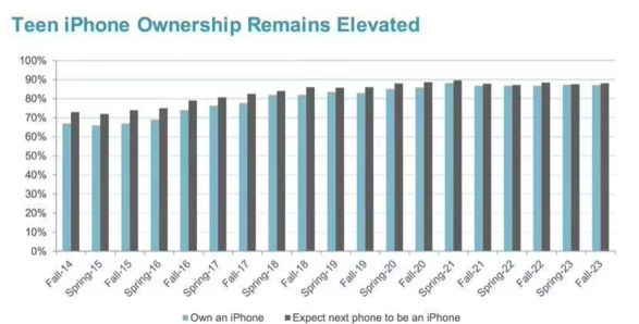调查报告：87% 受访的美国青少年有 iPhone