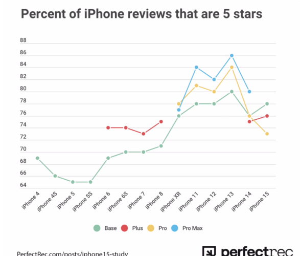 调查机构收集 69.5 万条用户评论，表示苹果 iPhone 15 Pro 系列满意度创新低