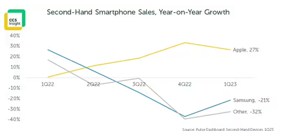 研究报告：年底苹果 iPhone 全球保有量将达 13 亿，其中超过 50% 是二手手机