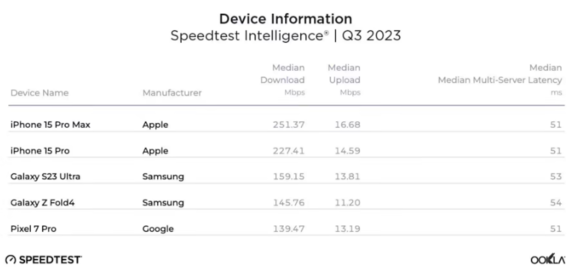 美版苹果 iPhone 15 Pro Max 测速：下行速度比前代快 96.6%