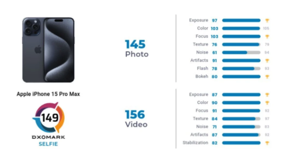 iPhone 15 Pro Max 自拍摄像头评分出炉，位居 DxOMark 榜单第一