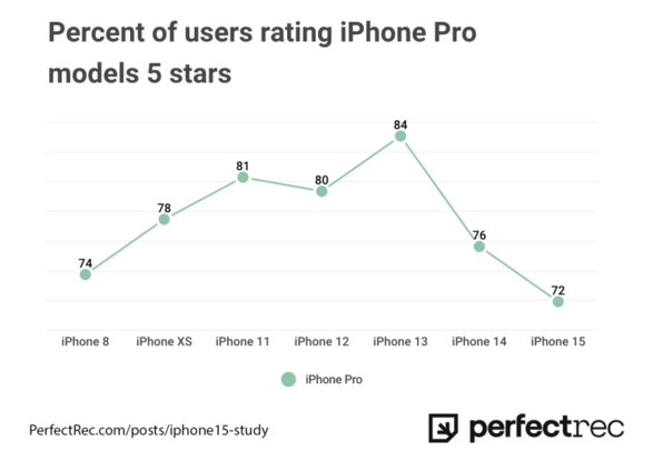调查机构收集 69.5 万条用户评论，表示苹果 iPhone 15 Pro 系列满意度创新低