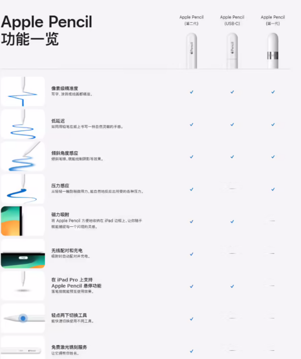 苹果发布新款 Apple Pencil：采用 USB-C 接口，售价 649 元