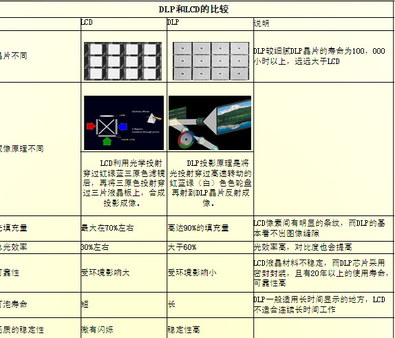 投影仪的原理是什么,投影机原理有哪些