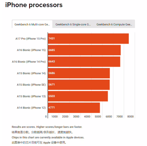 苹果芯片性能统计对比：iPhone 15 Pro 可媲美入门级 MacBook Air