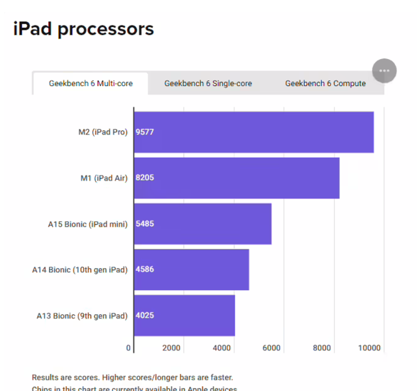 苹果芯片性能统计对比：iPhone 15 Pro 可媲美入门级 MacBook Air