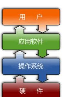 操作系统的五大功能是什么
