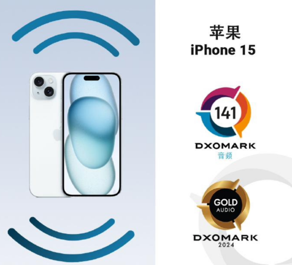 DXOMARK 公布苹果 iPhone 15/Plus 机型屏幕、音频成绩