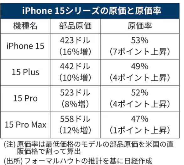 报告显示：苹果 iPhone 15 Pro Max 物料成本 558 美元，比前代贵 12%