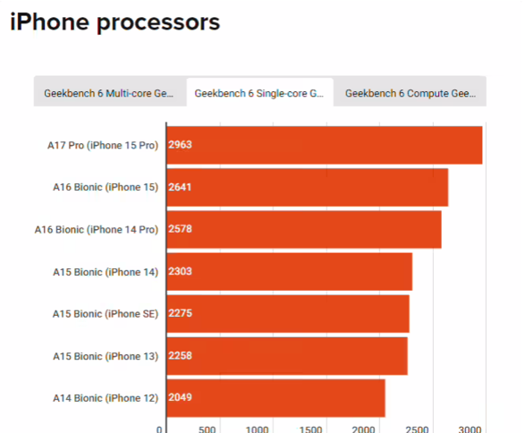苹果芯片性能统计对比：iPhone 15 Pro 可媲美入门级 MacBook Air