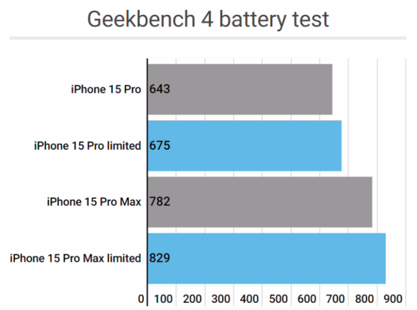 实测表明:不必为省电而关闭 iPhone 15 Pro 的 ProMotion 高刷功能 实测表明:不必为省电而关闭 iPhone 15 Pro 的 ProMotion 高刷功能