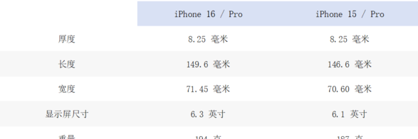 苹果 iPhone 16 系列爆料信息汇总：更大显示屏、改善散热