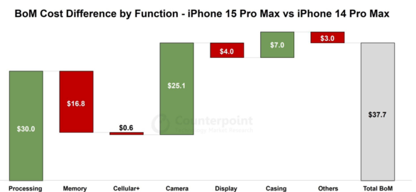 报告显示：苹果 iPhone 15 Pro Max 物料成本比前代高 37.7 美元