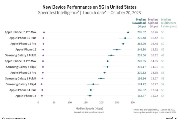 报告显示苹果 iPhone 15 系列在美国 5G 设备中占据主导地位