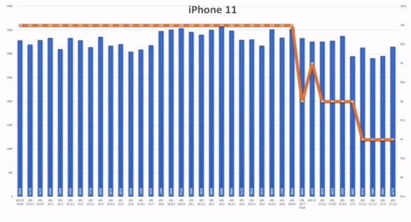 苹果 iOS 17.2.1 续航实测:iPhone 11 提升 6.7%、iPhone 13 下降 6.3% 苹果 iOS 17.2.1 续航实测:iPhone 11 提升 6.7%、iPhone 13 下降 6.3%
