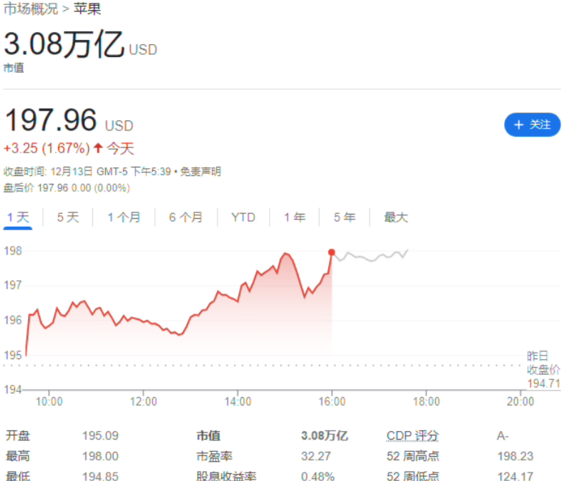 苹果公司股价创新高，朝市值 4 万亿美元进发