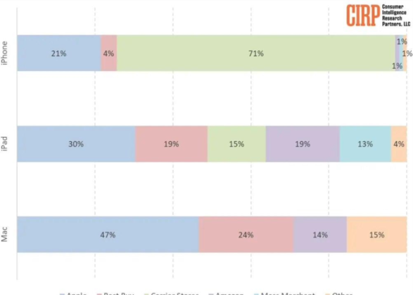研究报告：从苹果官方渠道购买 iPhone 的美国用户，有 47% 选择 Pro/Max 机型