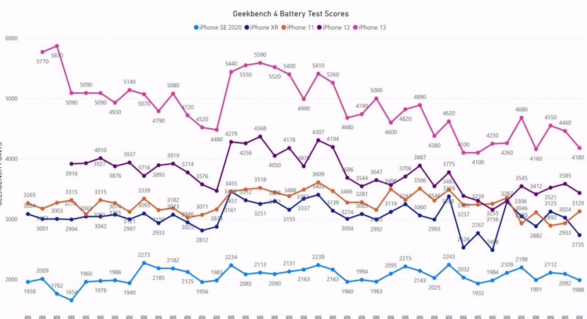 苹果 iOS 17.2.1 续航实测：iPhone 11 提升 6.7%、iPhone 13 下降 6.3%