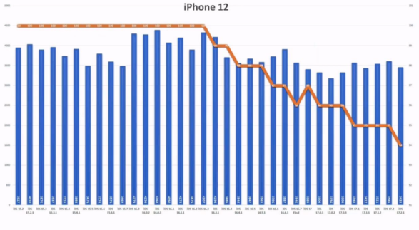 苹果 iOS 17.2.1 续航实测:iPhone 11 提升 6.7%、iPhone 13 下降 6.3% 苹果 iOS 17.2.1 续航实测:iPhone 11 提升 6.7%、iPhone 13 下降 6.3%