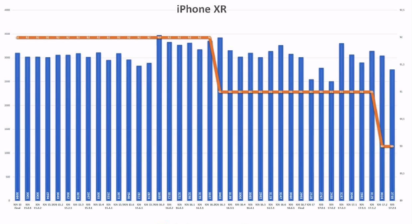 苹果 iOS 17.2.1 续航实测:iPhone 11 提升 6.7%、iPhone 13 下降 6.3% 苹果 iOS 17.2.1 续航实测:iPhone 11 提升 6.7%、iPhone 13 下降 6.3%