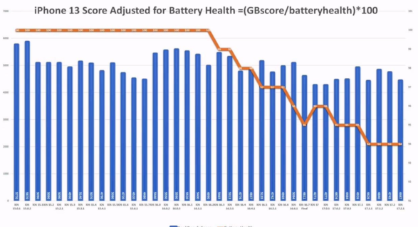苹果 iOS 17.2.1 续航实测:iPhone 11 提升 6.7%、iPhone 13 下降 6.3% 苹果 iOS 17.2.1 续航实测:iPhone 11 提升 6.7%、iPhone 13 下降 6.3%