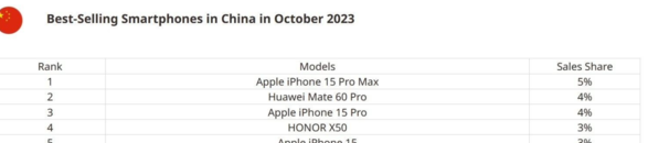 中国 10 月手机销量榜：iPhone 15 Pro Max 领跑，华为 Mate 60 Pro 第二