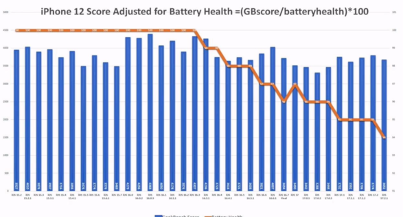 苹果 iOS 17.2.1 续航实测:iPhone 11 提升 6.7%、iPhone 13 下降 6.3% 苹果 iOS 17.2.1 续航实测:iPhone 11 提升 6.7%、iPhone 13 下降 6.3%