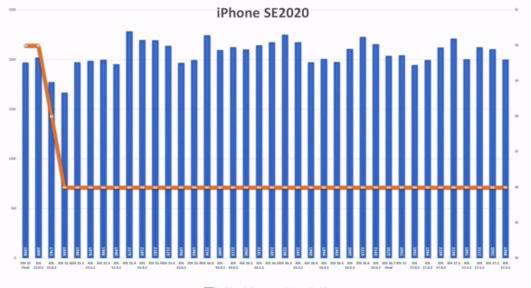 苹果 iOS 17.2.1 续航实测：iPhone 11 提升 6.7%、iPhone 13 下降 6.3%