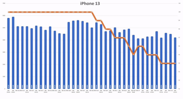 苹果 iOS 17.2.1 续航实测:iPhone 11 提升 6.7%、iPhone 13 下降 6.3% 苹果 iOS 17.2.1 续航实测:iPhone 11 提升 6.7%、iPhone 13 下降 6.3%