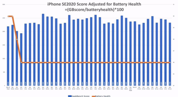 苹果 iOS 17.2.1 续航实测：iPhone 11 提升 6.7%、iPhone 13 下降 6.3%