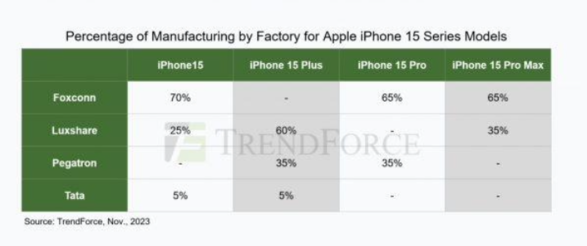 集邦咨询：印度供应 iPhone 电池能力存在疑问