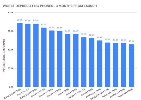 报告显示：256GB 版苹果 iPhone 15 Pro Max 保值率最高