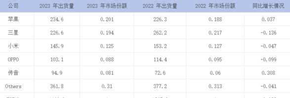 IDC 报告：苹果取代三星成为 2023 年智能手机销售冠军