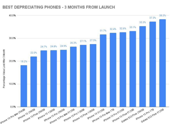 报告显示：256GB 版苹果 iPhone 15 Pro Max 保值率最高
