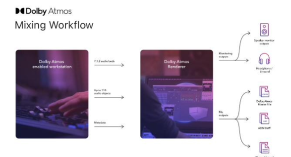 Apple Music 宣布：对提供空间音频的曲目的支付 10% 的额外版税